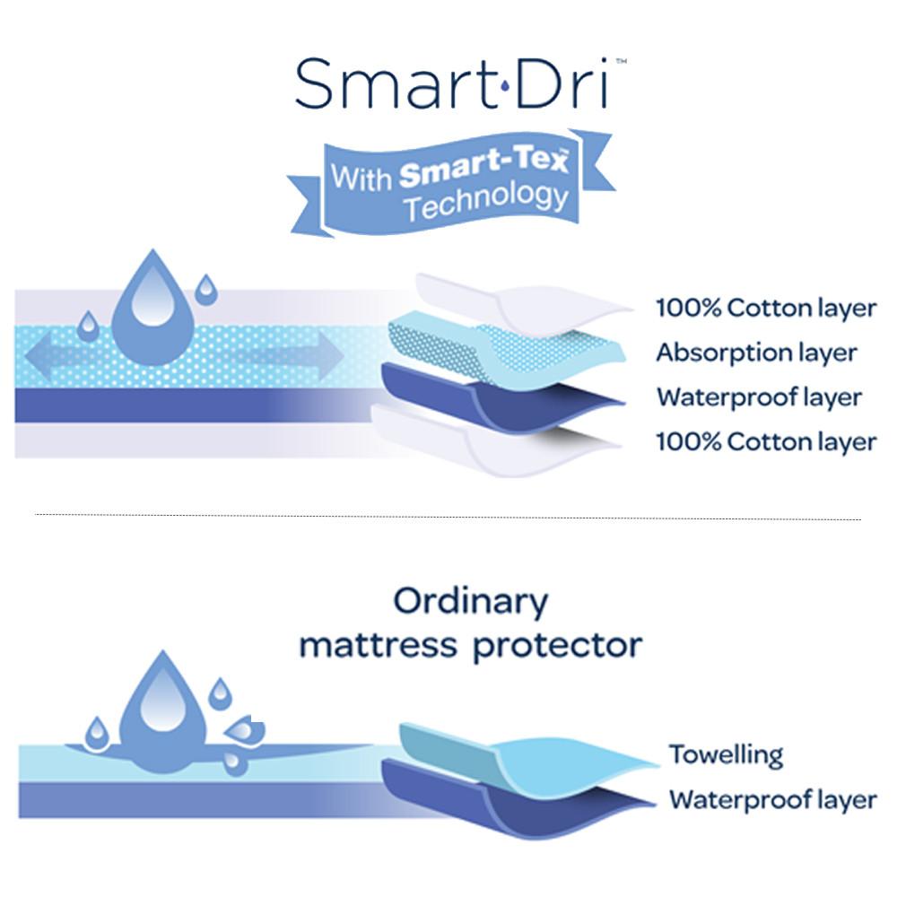 Living Textiles Smart-Dri Waterproof Fitted Mattress Protector
